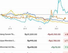 Harga Saham Gudang Garam Sekarang